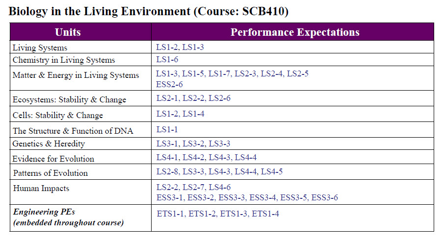 Biology in the Living Environment Table