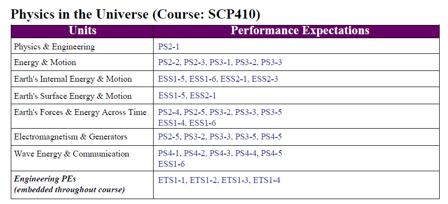 Physics in the Universe Table